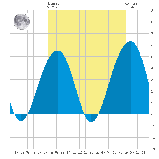 Capers Island tide chart for Monday, April 26, 2021