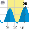 Capers Island tide chart for Monday, April 26, 2021