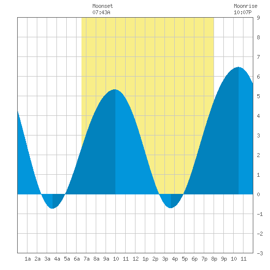 Capers Island tide chart for Wednesday, April 28, 2021