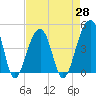 Capers Island tide chart for Wednesday, April 28, 2021