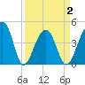 Capers Island tide chart for Friday, April 2, 2021