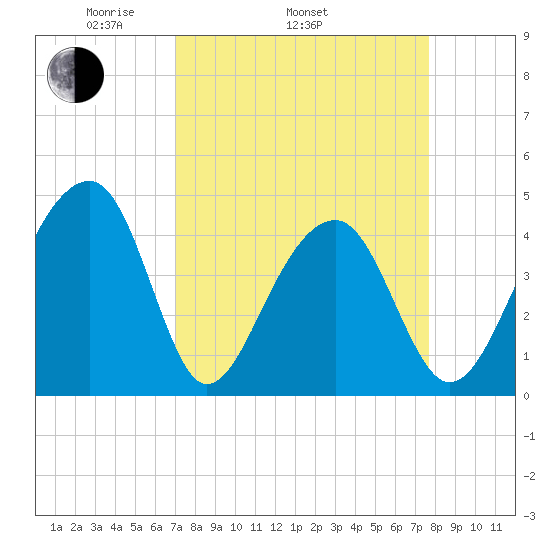 Capers Island tide chart for Sunday, April 4, 2021