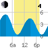 Capers Island tide chart for Sunday, April 4, 2021