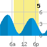 Capers Island tide chart for Monday, April 5, 2021