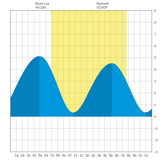 Capers Island tide chart for Tuesday, April 6, 2021