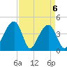 Capers Island tide chart for Tuesday, April 6, 2021