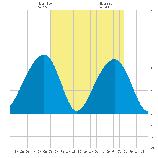 Capers Island tide chart for Wednesday, April 7, 2021