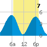 Capers Island tide chart for Wednesday, April 7, 2021