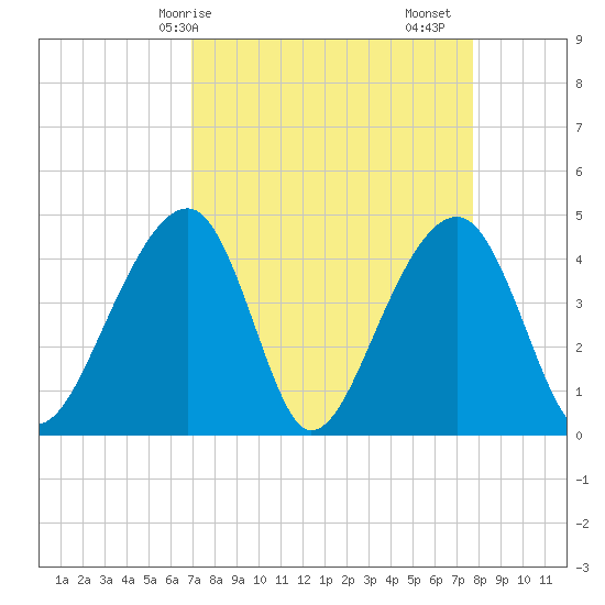 Capers Island tide chart for Thursday, April 8, 2021