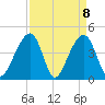 Capers Island tide chart for Thursday, April 8, 2021