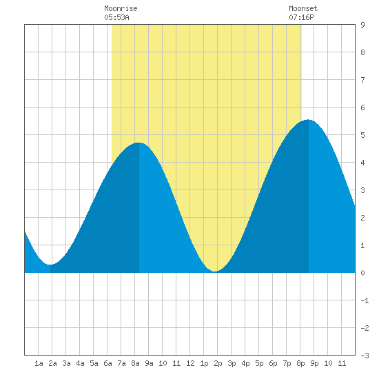 Capers Island tide chart for Monday, May 10, 2021