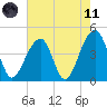 Capers Island tide chart for Tuesday, May 11, 2021