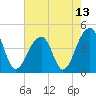 Capers Island tide chart for Thursday, May 13, 2021