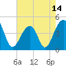 Capers Island tide chart for Friday, May 14, 2021