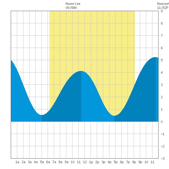 Capers Island tide chart for Saturday, May 15, 2021