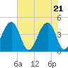 Capers Island tide chart for Friday, May 21, 2021