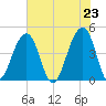Capers Island tide chart for Sunday, May 23, 2021