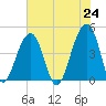 Capers Island tide chart for Monday, May 24, 2021