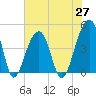 Capers Island tide chart for Thursday, May 27, 2021
