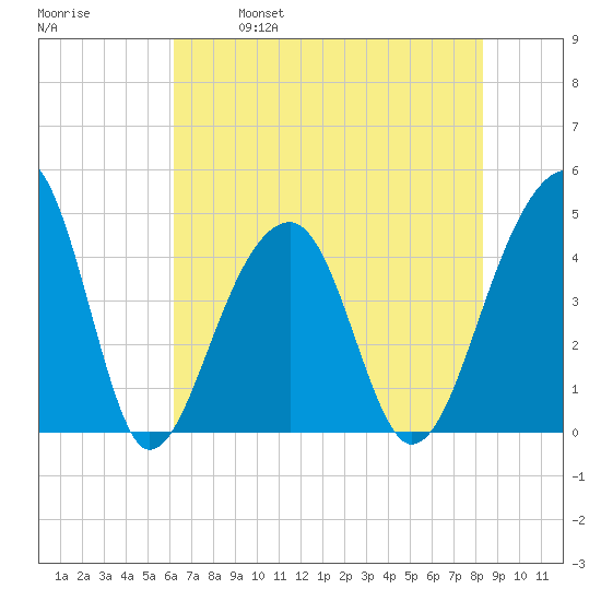 Capers Island tide chart for Saturday, May 29, 2021