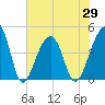 Capers Island tide chart for Saturday, May 29, 2021