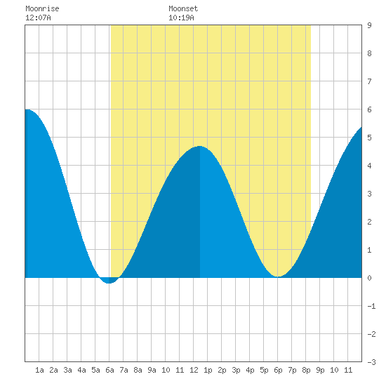 Capers Island tide chart for Sunday, May 30, 2021