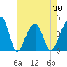 Capers Island tide chart for Sunday, May 30, 2021