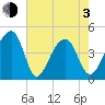Capers Island tide chart for Monday, May 3, 2021