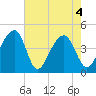 Capers Island tide chart for Tuesday, May 4, 2021