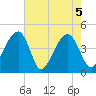 Capers Island tide chart for Wednesday, May 5, 2021