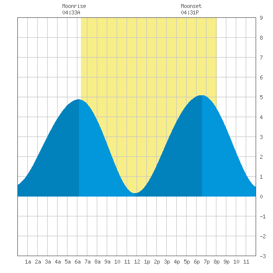 Capers Island tide chart for Friday, May 7, 2021