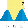 Capers Island tide chart for Friday, May 7, 2021