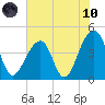 Capers Island tide chart for Thursday, June 10, 2021