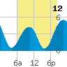 Capers Island tide chart for Saturday, June 12, 2021