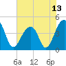Capers Island tide chart for Sunday, June 13, 2021
