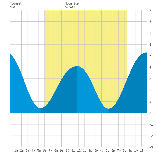 Capers Island tide chart for Monday, June 14, 2021