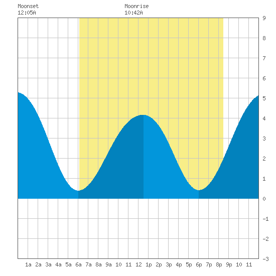 Capers Island tide chart for Tuesday, June 15, 2021