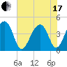 Capers Island tide chart for Thursday, June 17, 2021