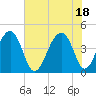 Capers Island tide chart for Friday, June 18, 2021