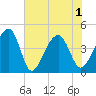 Capers Island tide chart for Tuesday, June 1, 2021