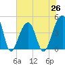 Capers Island tide chart for Saturday, June 26, 2021