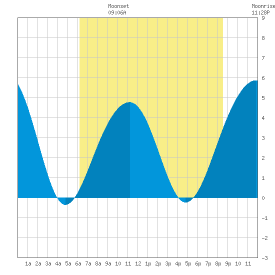 Capers Island tide chart for Sunday, June 27, 2021
