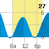 Capers Island tide chart for Sunday, June 27, 2021