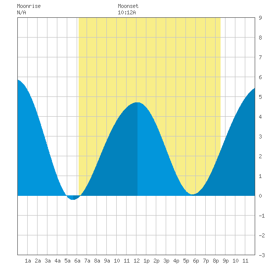 Capers Island tide chart for Monday, June 28, 2021