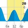 Capers Island tide chart for Monday, June 28, 2021