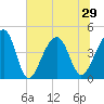 Capers Island tide chart for Tuesday, June 29, 2021