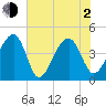 Capers Island tide chart for Wednesday, June 2, 2021