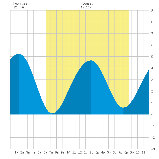 Capers Island tide chart for Wednesday, June 30, 2021