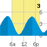 Capers Island tide chart for Thursday, June 3, 2021