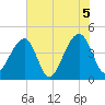 Capers Island tide chart for Saturday, June 5, 2021